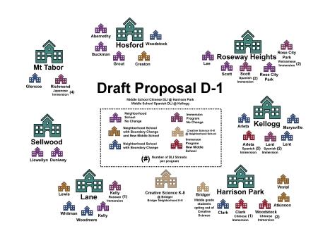 Draft D1